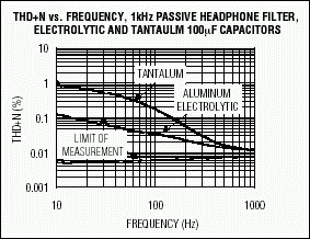 Figure 8. THD+N vs. frequency for large-valued, 100µF capacitors driving a 16Ω load. Both types (tantalum and aluminum electrolytic) contribute heavily to THD at the nominal -3dB point of 100Hz. No such output-coupling capacitors are required with Maxim's DirectDrive headphone amplifiers.