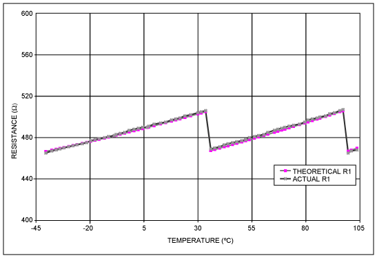 Figure 2. Resistor 1 Experimental Data Vs Ideal Performance.
