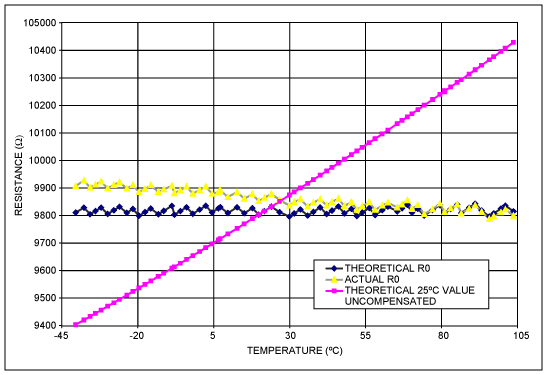 Figure 3. Resistor 0 Experimental Data Vs Ideal Performance.