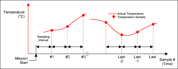 Figure 1. Temperature logging process. 
