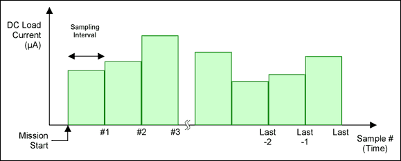 Figure 2. Estimated DC load during sampling interval. 