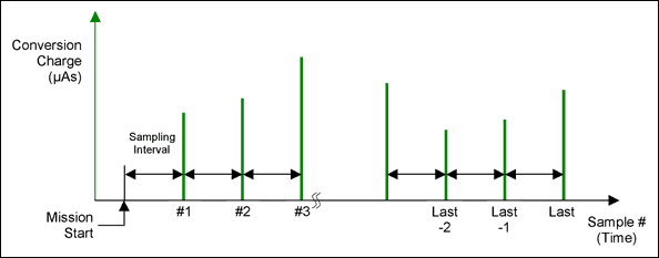 Figure 3. Conversion charge at sampling point.