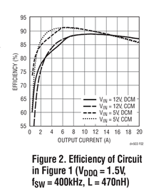 Efﬁ ciency of Circuit in Figure 1 (VDDQ = 1.5V, fSW = 400kHz, L = 470nH)