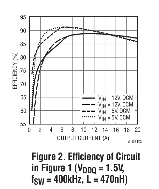 Effi ciency of Circuit in Figure 1 (VDDQ = 1.5V, fSW = 400kHz, L = 470nH)