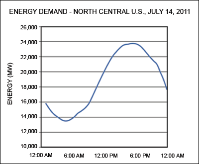 Figure 1. Actual energy demand data for the north central United States on July 14, 2011. 
