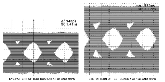 Figure 4. Eye diagrams with 200mV<sub loading=