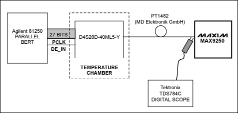 Figure 5. Setup for measuring a link eye diagram.