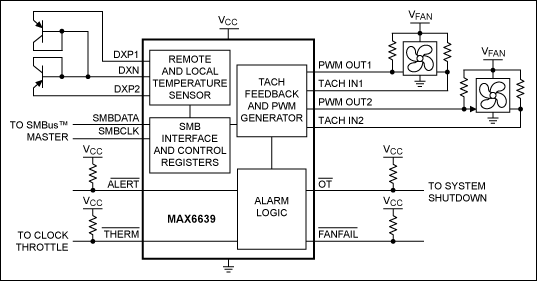 Figure 4. MAX6639 controlling two 4-wire fans. The MAX6639 measures two temperatures and can control fan RPM based on the measured temperature.