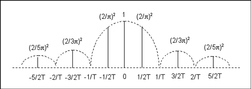 Power spectrum of a square wave of period 2T