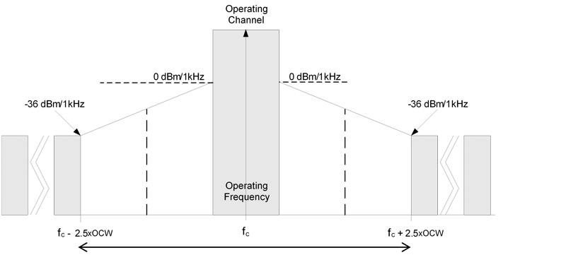 Out-of-band domain for operating channel with reference BW