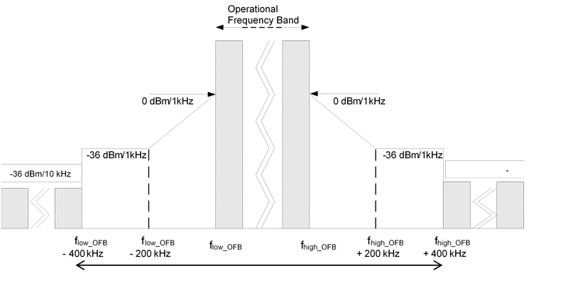 Out-of-band domain for operational frequency band with reference BW