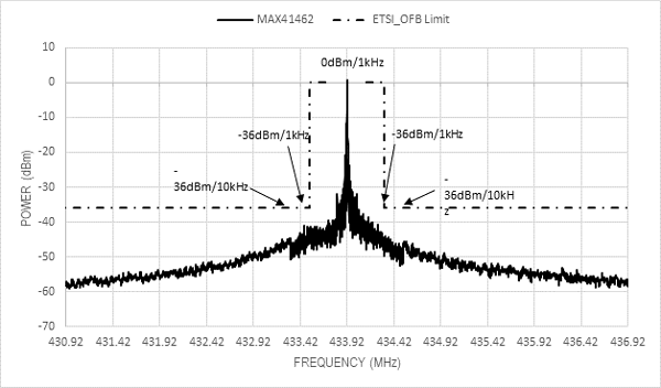 The MAX41462 spectrum