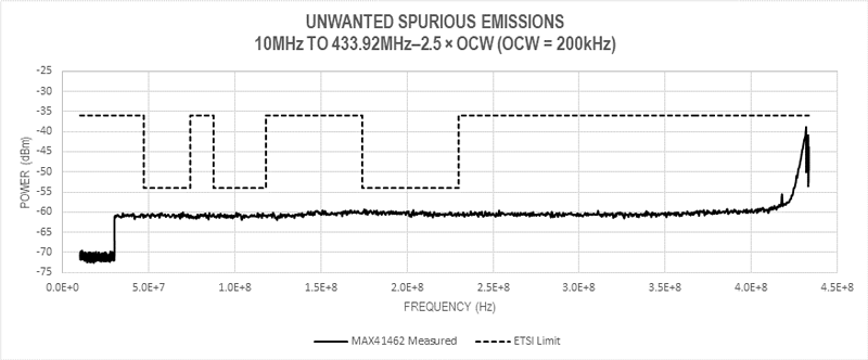 Unwanted spurious emissions