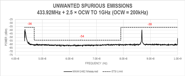 Unwanted spurious emissions
