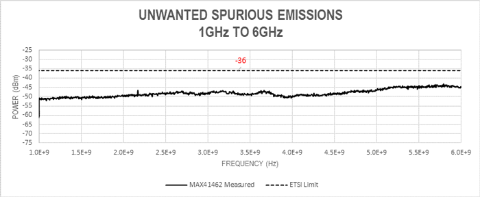 Unwanted spurious emissions