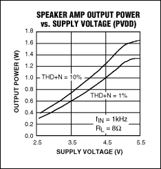Figure 3. The MAX9851 stereo class D speaker amplifier can operate from a raw battery supply, delivering 1W continuous (at 10% THD+N, 1kHz signal) from a 4.2V supply.