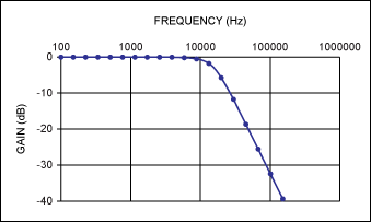 Figure 6. Gain response of the filter in Figure 5.