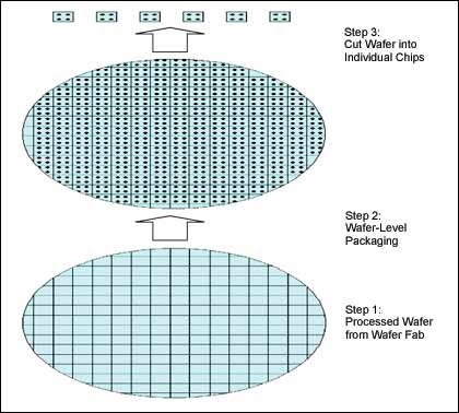 Figure 1. Wafer-level packaging (simplified) ultimately separates individual chips from the processed wafer.