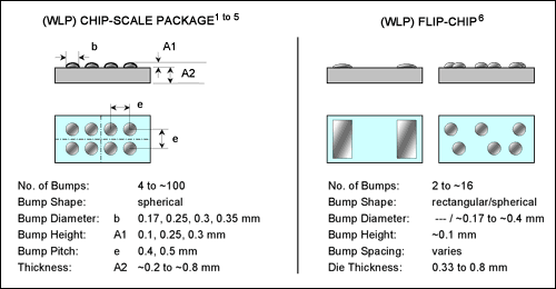 Figure 3. Illustration shows the typical dimensions and differences between a chip-scale package and a flip-chip package.