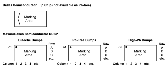 Figure 4. Flip chip and UCSP marking templates.