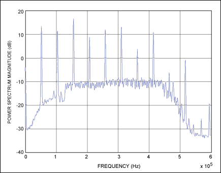 Figure 1. Spectrum of a 250A DC charger used for testing G3-PLC operation.