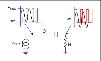 Figure 1. Simple RC coupling for a sinewave and a pulse give difference bias points.