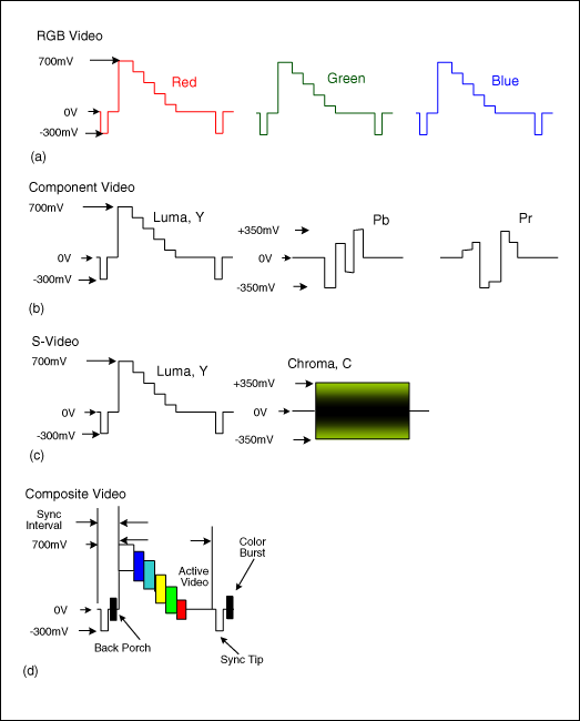 Figure 2. There RGB (a), Component (b), S-Video (c), and Composite (d) Video Signals show the Sync interval, Active video, Sync Tip, and Back Porch.