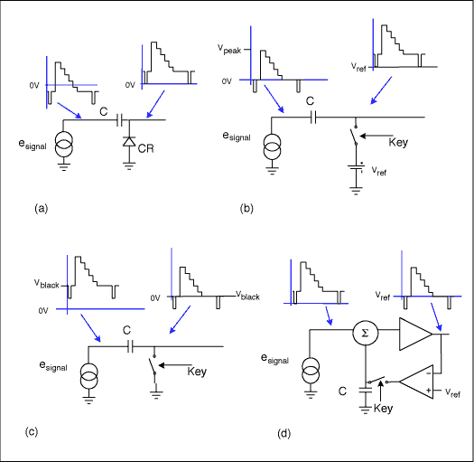 Figure 4. Different types of video clamp, a) Diode or sync tip clamp, b) Keyed clamp with reference voltage used as a sync tip clamp, c) Keyed clamp used as a black level clamp, d) DC restore.