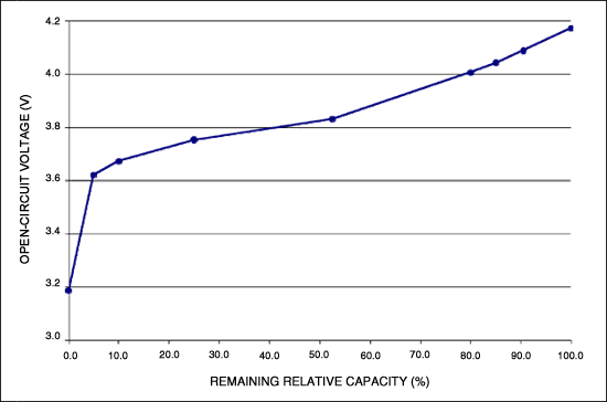 Figure 2. Illustrates the best fit curve of a typical Li+ cell