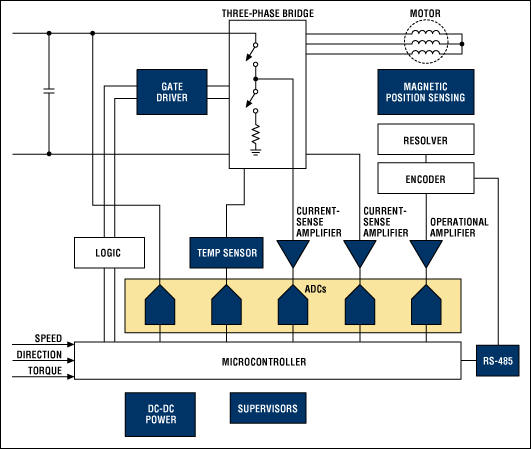 Figure 2. Block diagram of a typical industrial motor control.