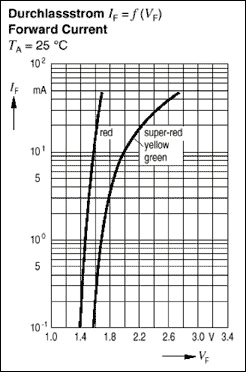 Figure 1. Standard red, green, and yellow LEDs have forward voltages in the range 1.4V to 2.6V, depending on the desired brightness and the choice of forward current. For forward currents below 10mA, the forward voltage varies only a few hundreds of millivolts