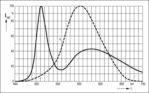 Diagram of emitted wavelengths of a white LED (solid curve) including peaks in the blue and yellow areas