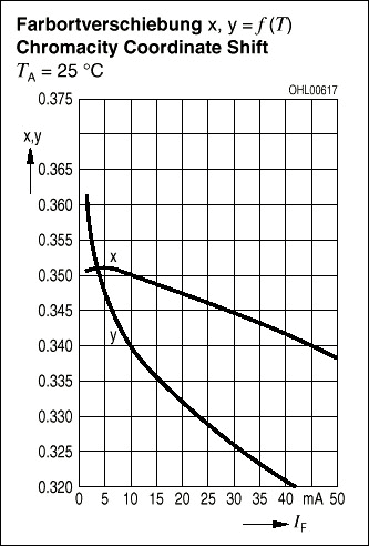 Changing forward current shifts the chromacity coordinates of a white LED