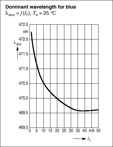 Diagram of an increasing forward current changes the tint of a blue LED by changing its emitted wavelength