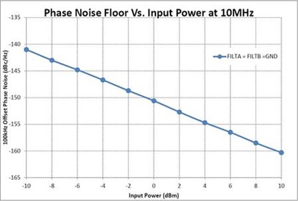Figure 2. LTC6957 Phase Noise Floor at 10MHz without Engaging its Filters.