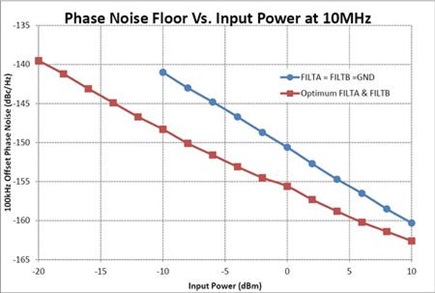 Figure 3. LTC6957 Phase Noise Floor at 10MHz with the Appropriate Filters Engaged.