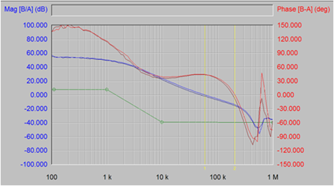 Loop Gain: Bandwidth = 59k and Phase Margin = 44°