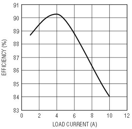 Efficiency vs load current for the circuit shown in Figure 2a, V<sub loading="lazy">IN</sub> = 2.5V, V<sub>TT</sub> = 1.25V