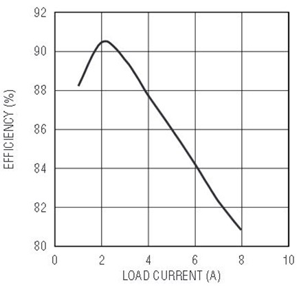 Efficiency vs load current for the circuit shown in Figure 4a, V<sub loading="lazy">IN</sub> = 3.3V, V<sub>TT</sub> = 1.25V