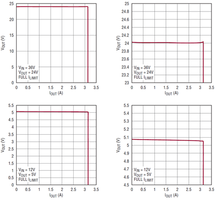 Figure 3. DC bench supply V-I curve shows < 50mV load regulation from 0A to 3A, falling off a cliff above 3.1A.