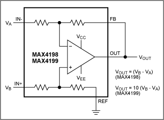 Figure 5. An integrated differential amplifier (the MAX4198/MAX4199) exhibits very high CMRR.