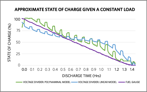 Figure 9. Charge of a battery when discharged with a constant current based on linear model from the voltage divider, 
polynomial model from the voltage divider, and SOC from the fuel gauge.