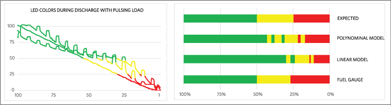 Figure 10. The color of NeoPixels from each model when discharging a battery with pulsating load.
