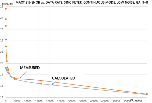 Figure 6. MAX11216 calculated and measured ENOB with sinc filter, continuous mode, and gain = 8.