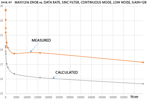 Figure 7. MAX11216 calculated and measured ENOB with sinc filter, continuous mode, and gain = 128.