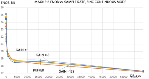 Figure 8. MAX11216 measured ENOB with the data rates for the buffer and various PGA gains.
