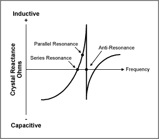 Figure 2. Crystal impedance versus frequency.