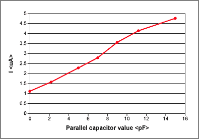 Figure 4. Crystal oscillator current vs. added parallel load capacitance.