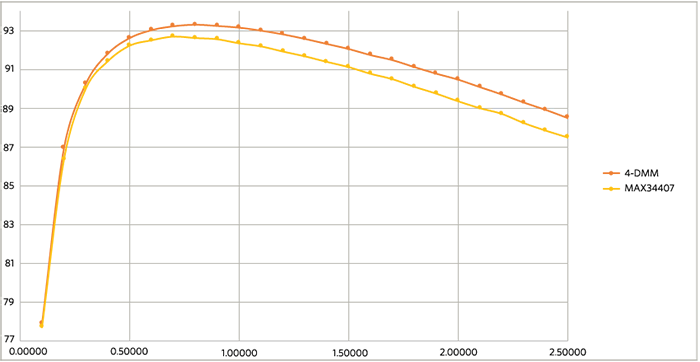 Figure 4. MAX34407 efficiency measurement vs. 4-DMM method.