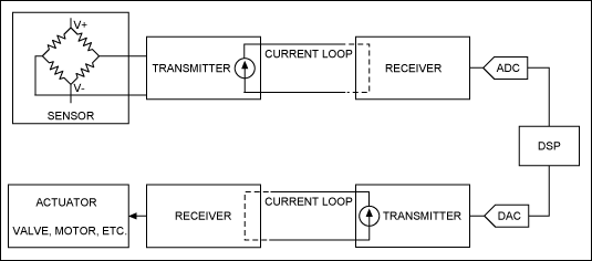 Figure 2. A more complex system uses a second current loop for controlling an actuator.
